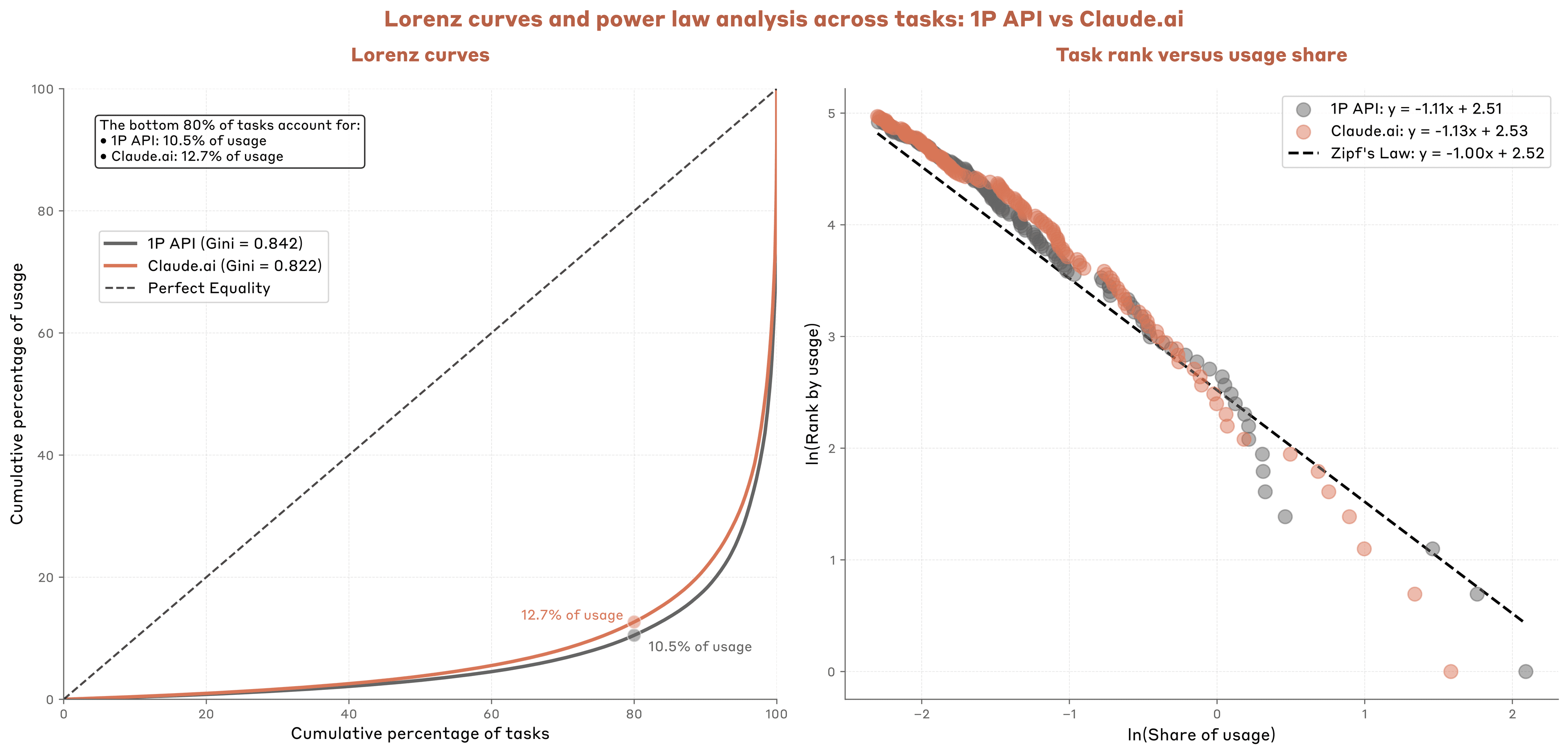 The left panel of this chart calculates Lorenz curves across O*NET tasks for both our Claude.ai and 1P API samples. The highlighted points on the curves indicate how much overall usage the bottom 80% of tasks account for. The right panel plots task rank against task usage share for tasks representing at least 0.1% of overall usage in our samples. Zipf’s law, in which the coefficient of the best-fit-line is equal to -1, occurs with some regularity in various economic settings.