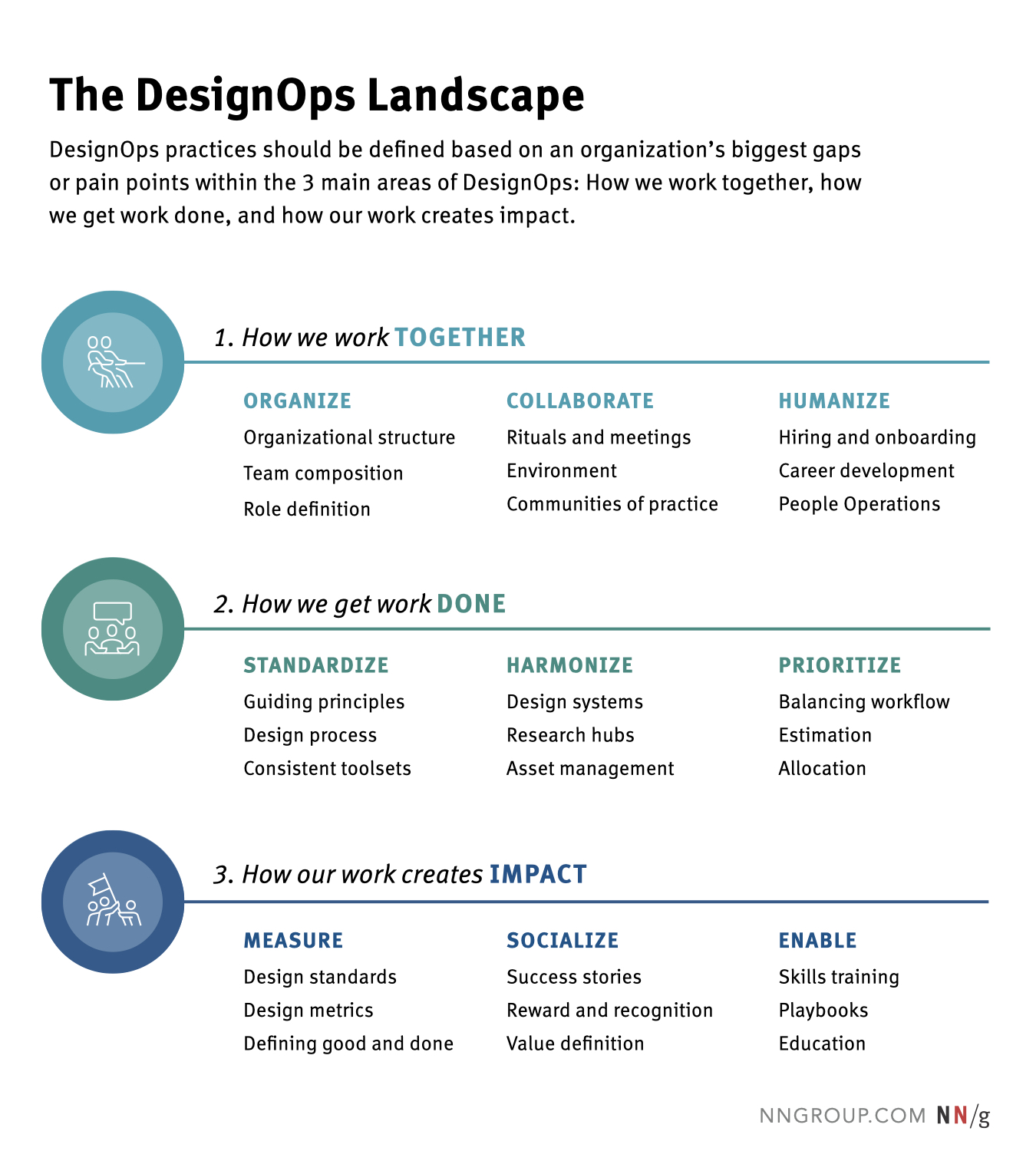 The DesignOps menu helps organizations plan where to focus their DesignOps efforts across 3 main areas: How we work together, how we get work done, and how our work creates impact.