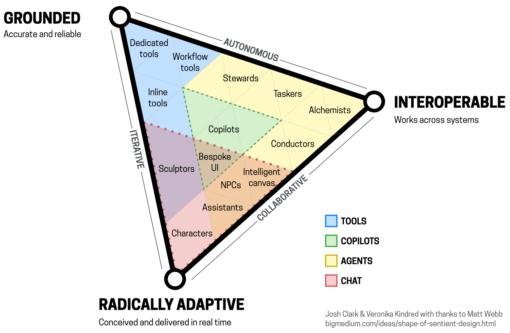 Sentient Design interface triangle